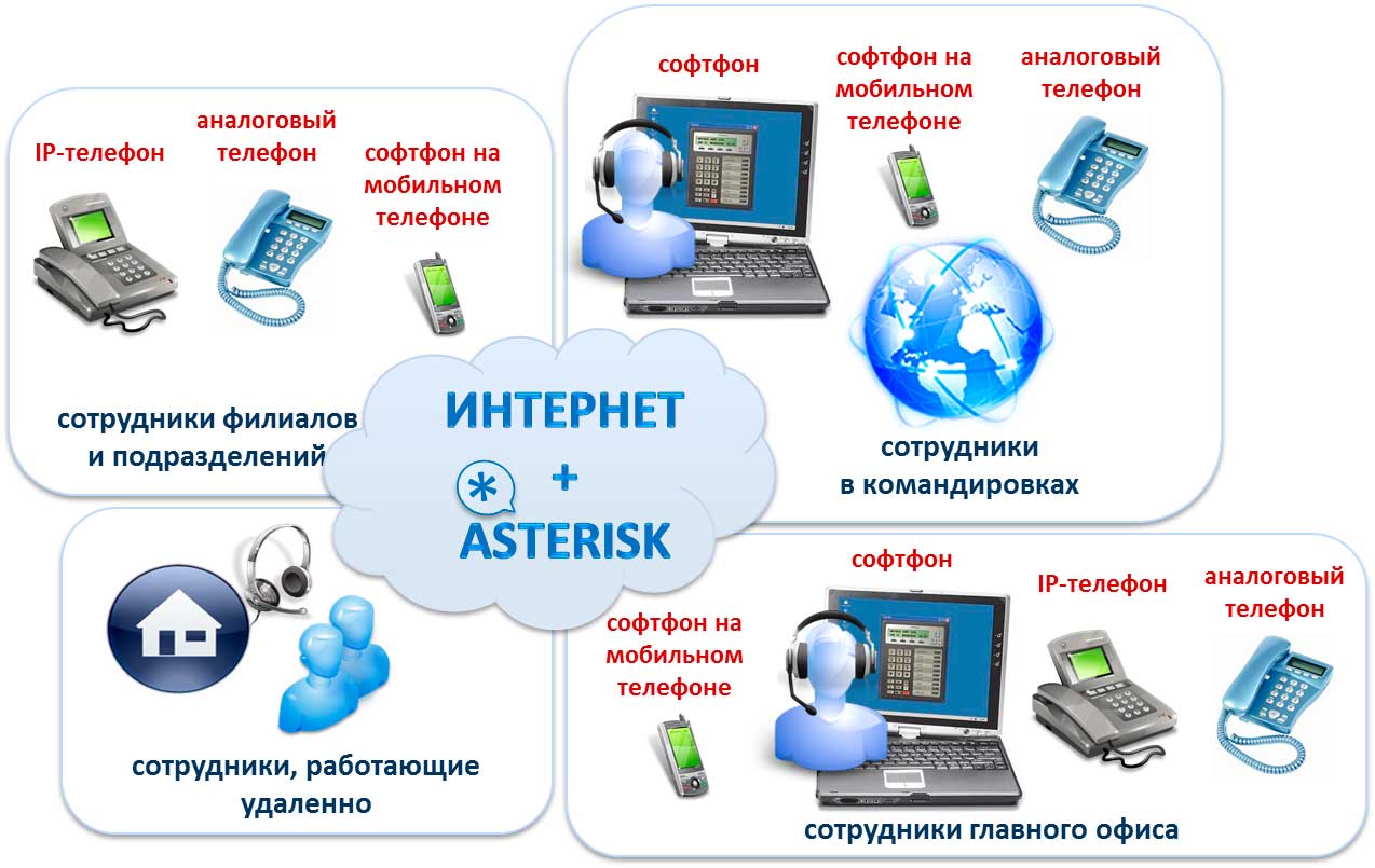 Преимущества IP- АТС Asterisk