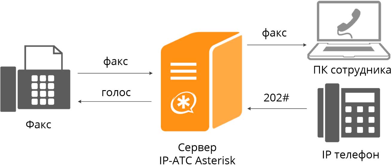 Факс сервер Asterisk